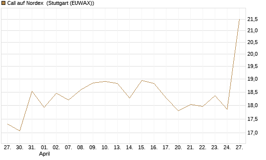 Call auf Nordex [BNP Paribas Emissions- und Handelsges.] Chart