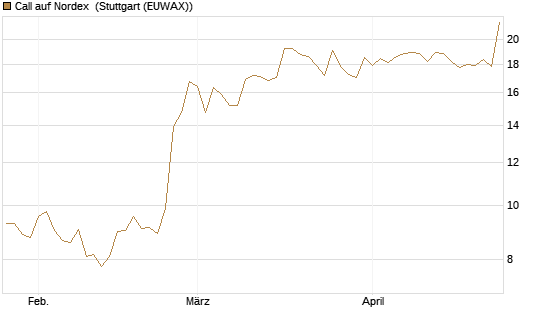 Call auf Nordex [BNP Paribas Emissions- und Handelsges.] Chart