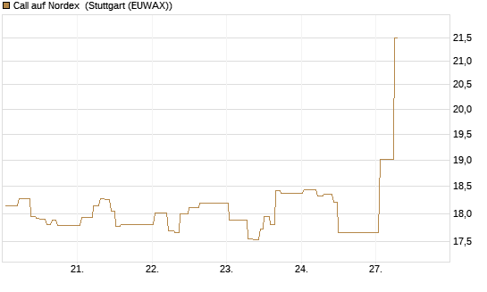 Call auf Nordex [BNP Paribas Emissions- und Handelsges.] Chart