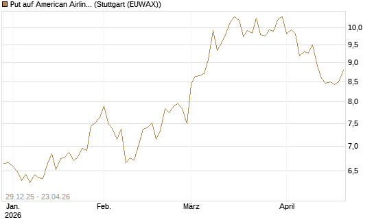 Put auf American Airlines Group [BNP Paribas Emissions- und Handelsges.] Chart