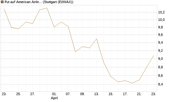 Put auf American Airlines Group [BNP Paribas Emissions- und Handelsges.] Chart