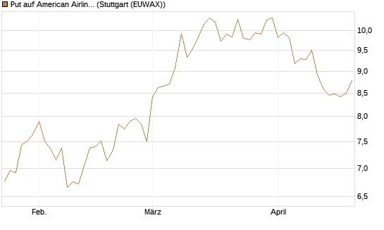 Put auf American Airlines Group [BNP Paribas Emissions- und Handelsges.] Chart