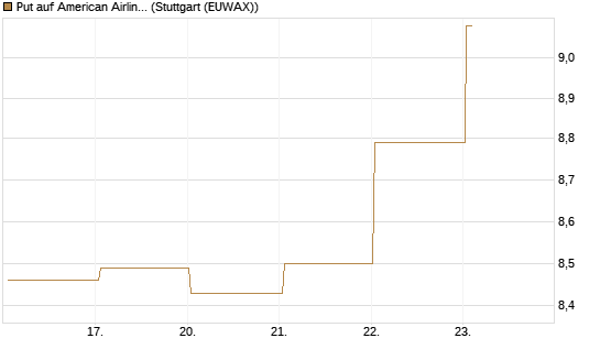 Put auf American Airlines Group [BNP Paribas Emissions- und Handelsges.] Chart