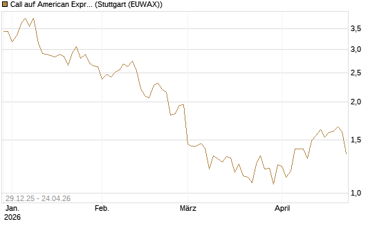 Call auf American Express [BNP Paribas Emissions- und Handelsges.] Chart