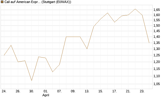 Call auf American Express [BNP Paribas Emissions- und Handelsges.] Chart