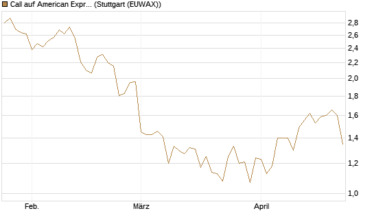 Call auf American Express [BNP Paribas Emissions- und Handelsges.] Chart