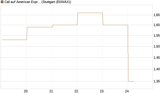 Call auf American Express [BNP Paribas Emissions- und Handelsges.] Chart