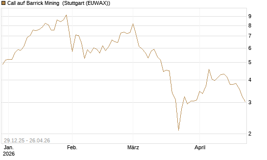 Call auf Barrick Mining [BNP Paribas Emissions- und Handelsges.] Chart