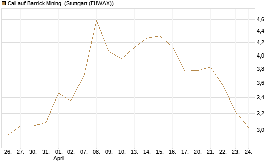 Call auf Barrick Mining [BNP Paribas Emissions- und Handelsges.] Chart