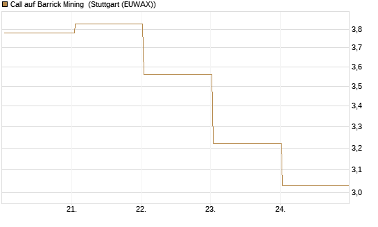 Call auf Barrick Mining [BNP Paribas Emissions- und Handelsges.] Chart
