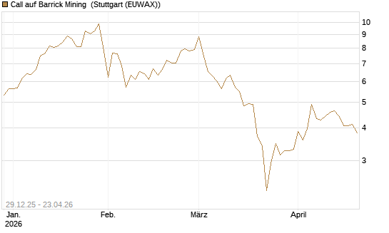 Call auf Barrick Mining [BNP Paribas Emissions- und Handelsges.] Chart