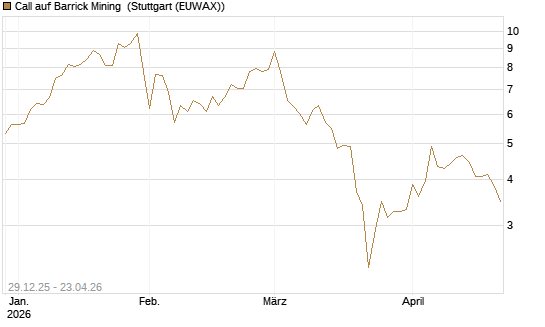 Call auf Barrick Mining [BNP Paribas Emissions- und Handelsges.] Chart