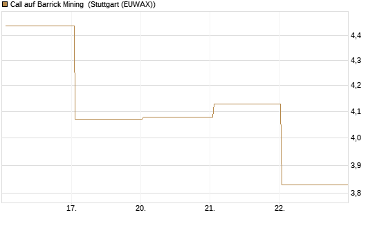 Call auf Barrick Mining [BNP Paribas Emissions- und Handelsges.] Chart
