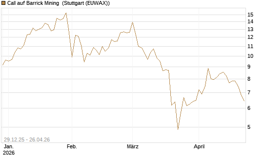 Call auf Barrick Mining [BNP Paribas Emissions- und Handelsges.] Chart