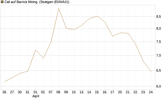 Call auf Barrick Mining [BNP Paribas Emissions- und Handelsges.] Chart