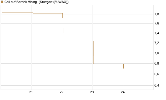 Call auf Barrick Mining [BNP Paribas Emissions- und Handelsges.] Chart
