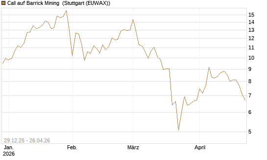 Call auf Barrick Mining [BNP Paribas Emissions- und Handelsges.] Chart
