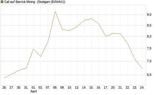 Call auf Barrick Mining [BNP Paribas Emissions- und Handelsges.] Chart