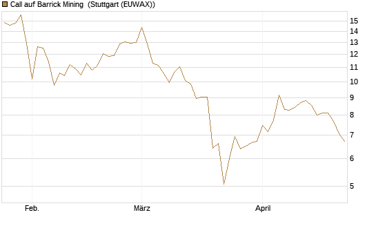 Call auf Barrick Mining [BNP Paribas Emissions- und Handelsges.] Chart