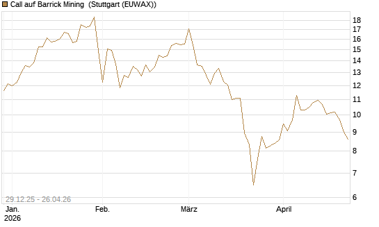 Call auf Barrick Mining [BNP Paribas Emissions- und Handelsges.] Chart