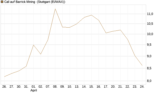 Call auf Barrick Mining [BNP Paribas Emissions- und Handelsges.] Chart