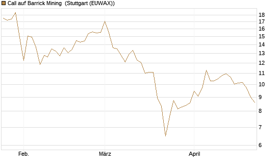 Call auf Barrick Mining [BNP Paribas Emissions- und Handelsges.] Chart