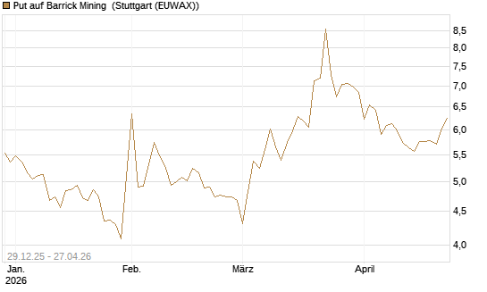 Put auf Barrick Mining [BNP Paribas Emissions- und Handelsges.] Chart