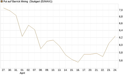 Put auf Barrick Mining [BNP Paribas Emissions- und Handelsges.] Chart