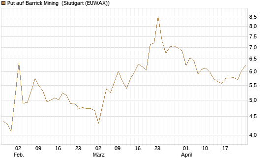 Put auf Barrick Mining [BNP Paribas Emissions- und Handelsges.] Chart
