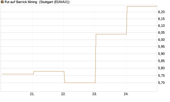 Put auf Barrick Mining [BNP Paribas Emissions- und Handelsges.] Chart