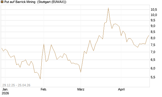Put auf Barrick Mining [BNP Paribas Emissions- und Handelsges.] Chart