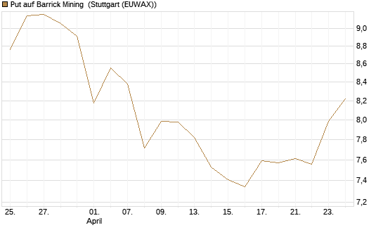 Put auf Barrick Mining [BNP Paribas Emissions- und Handelsges.] Chart