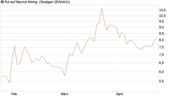 Put auf Barrick Mining [BNP Paribas Emissions- und Handelsges.] Chart