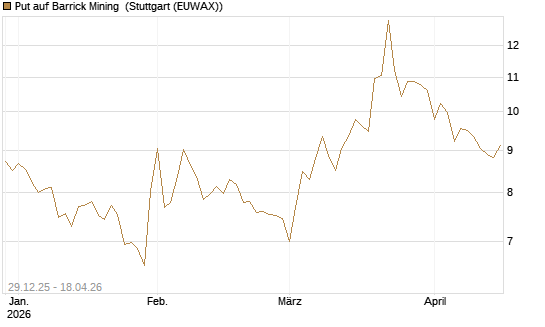 Put auf Barrick Mining [BNP Paribas Emissions- und Handelsges.] Chart