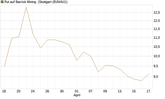 Put auf Barrick Mining [BNP Paribas Emissions- und Handelsges.] Chart
