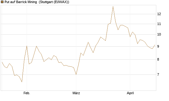 Put auf Barrick Mining [BNP Paribas Emissions- und Handelsges.] Chart