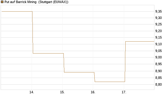 Put auf Barrick Mining [BNP Paribas Emissions- und Handelsges.] Chart