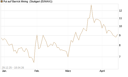 Put auf Barrick Mining [BNP Paribas Emissions- und Handelsges.] Chart