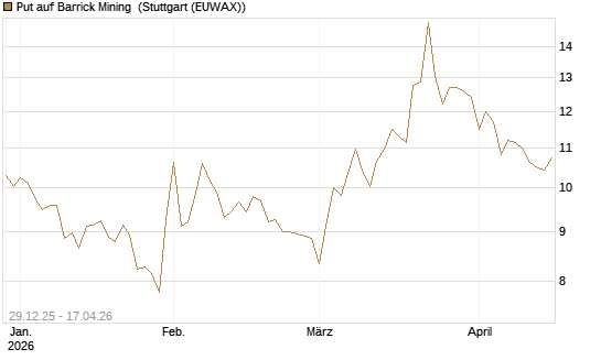 Put auf Barrick Mining [BNP Paribas Emissions- und Handelsges.] Chart