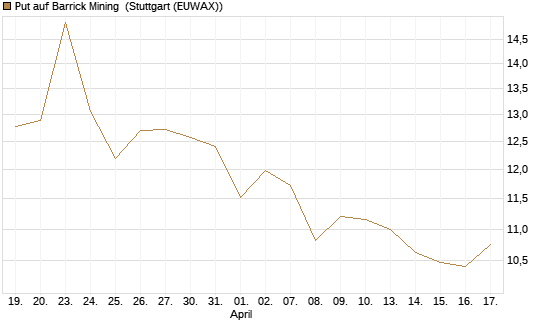 Put auf Barrick Mining [BNP Paribas Emissions- und Handelsges.] Chart