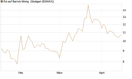 Put auf Barrick Mining [BNP Paribas Emissions- und Handelsges.] Chart