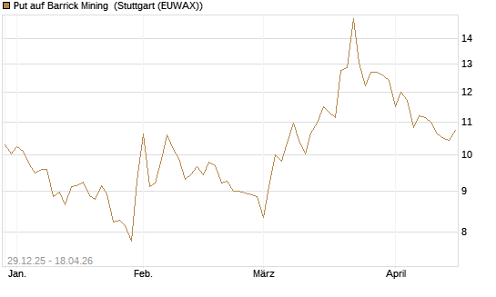 Put auf Barrick Mining [BNP Paribas Emissions- und Handelsges.] Chart