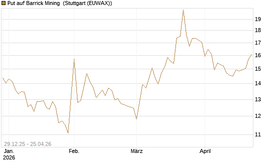 Put auf Barrick Mining [BNP Paribas Emissions- und Handelsges.] Chart
