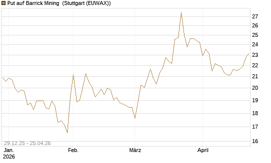 Put auf Barrick Mining [BNP Paribas Emissions- und Handelsges.] Chart