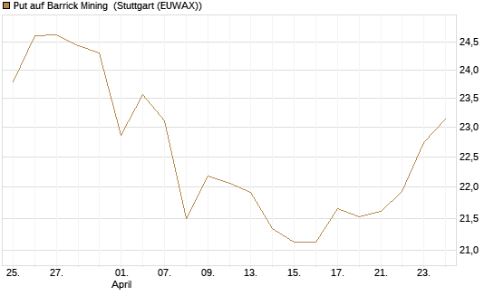 Put auf Barrick Mining [BNP Paribas Emissions- und Handelsges.] Chart