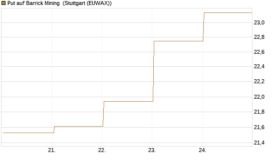 Put auf Barrick Mining [BNP Paribas Emissions- und Handelsges.] Chart