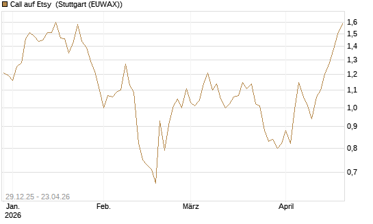 Call auf Etsy [BNP Paribas Emissions- und Handelsges.] Chart