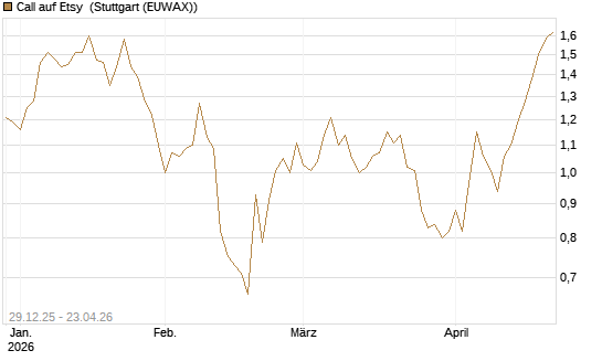 Call auf Etsy [BNP Paribas Emissions- und Handelsges.] Chart