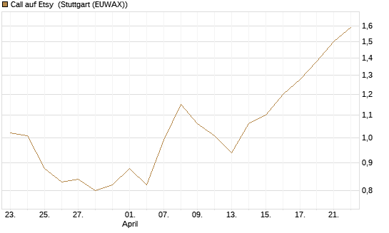 Call auf Etsy [BNP Paribas Emissions- und Handelsges.] Chart