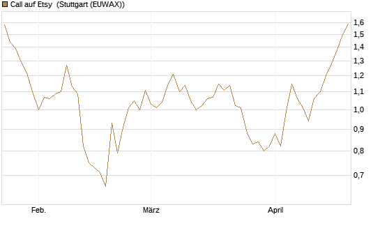 Call auf Etsy [BNP Paribas Emissions- und Handelsges.] Chart